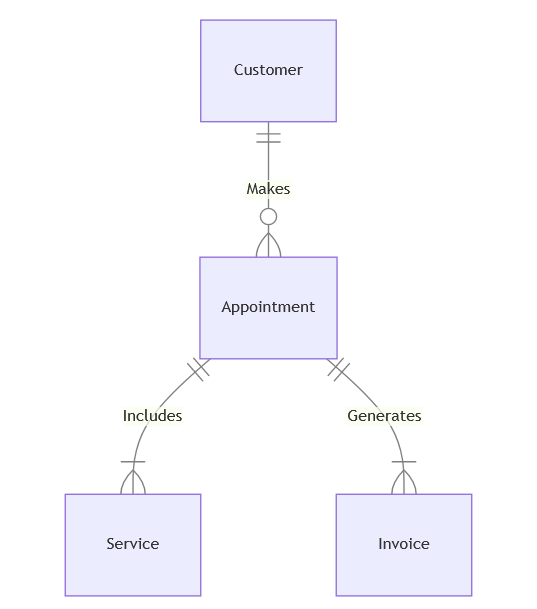 Online Beauty Parlor Management System in PHP MySQL ER Diagram